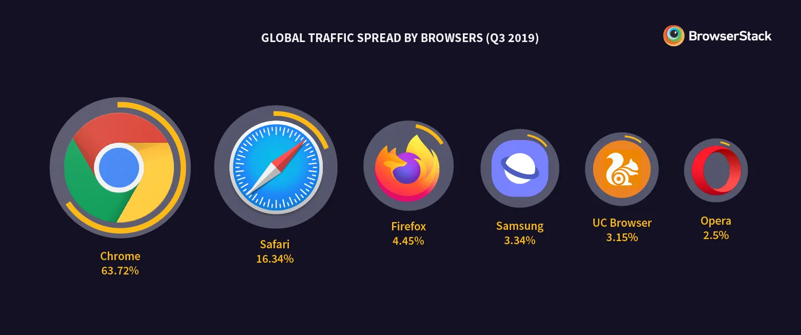 Number of users per browser